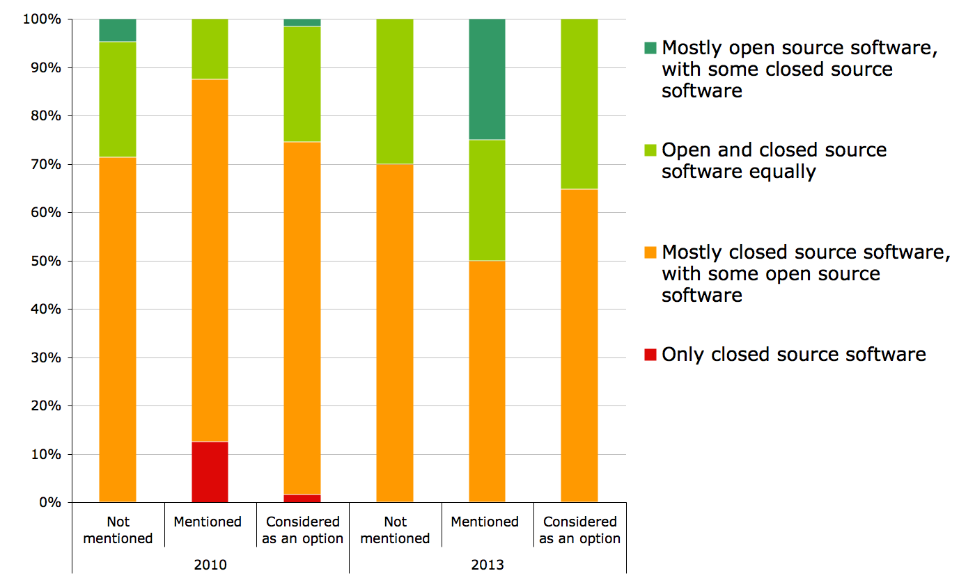 Figure 5c. Software considered for procurement in policy and in practice, 2010-2013

