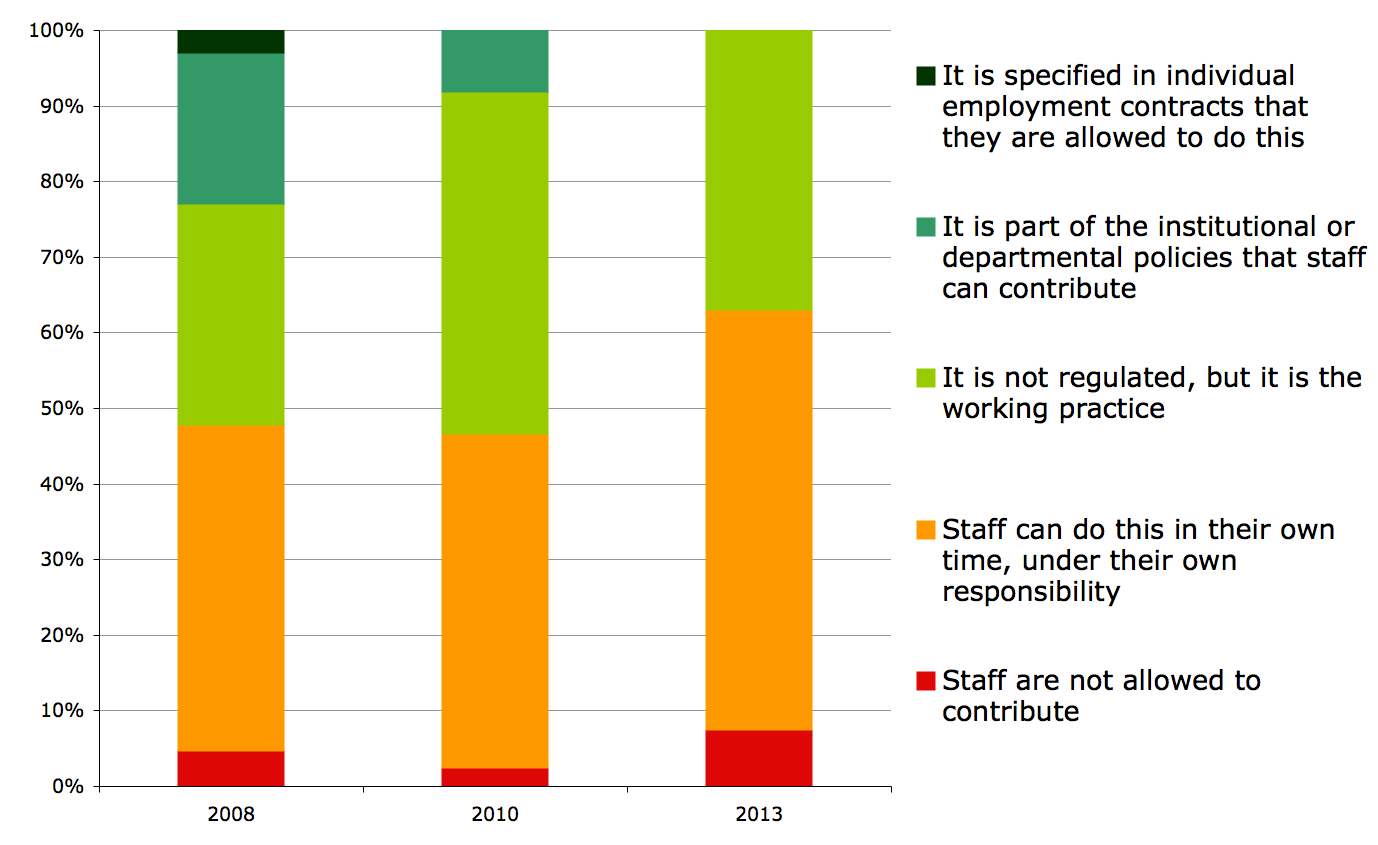 Figure 6a: Policies on staff contributions to open source, 2008-2013