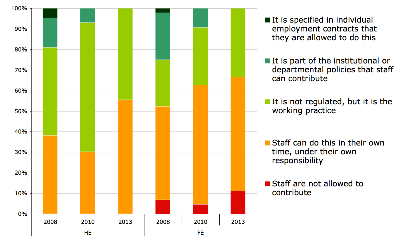 Figure 6b: Policies on staff contributions to open source, 2008-2013
