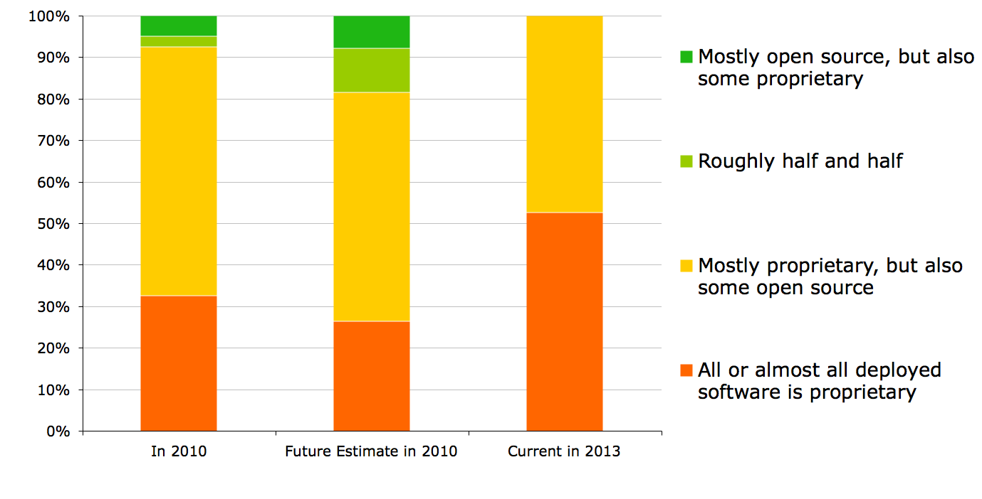 Figure 11c. Aspirations versus reality: server software in FE 2010-2013
