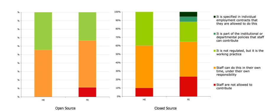 Figure 7: Policies on staff contributions to open source and closed source software, comparing HE and FE