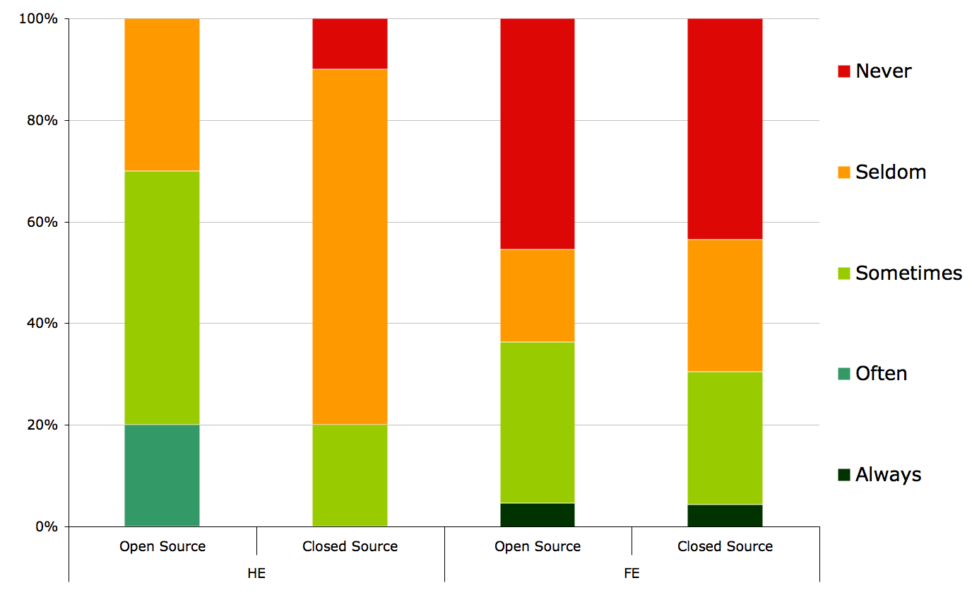 Figure 8a: Staff contributions to open and closed source software, comparing HE and FE