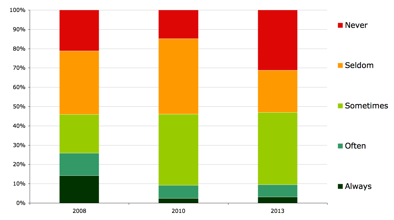 Figure 8b: Staff contributions to open source software, 2008-2013
