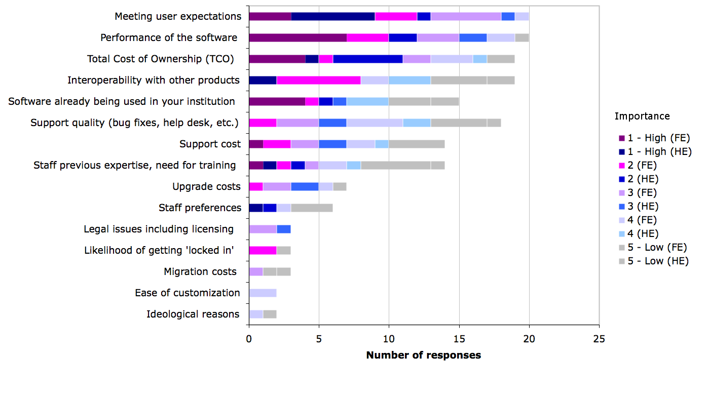 Figure 20c. Key factors in server software procurement in both HE and FE

