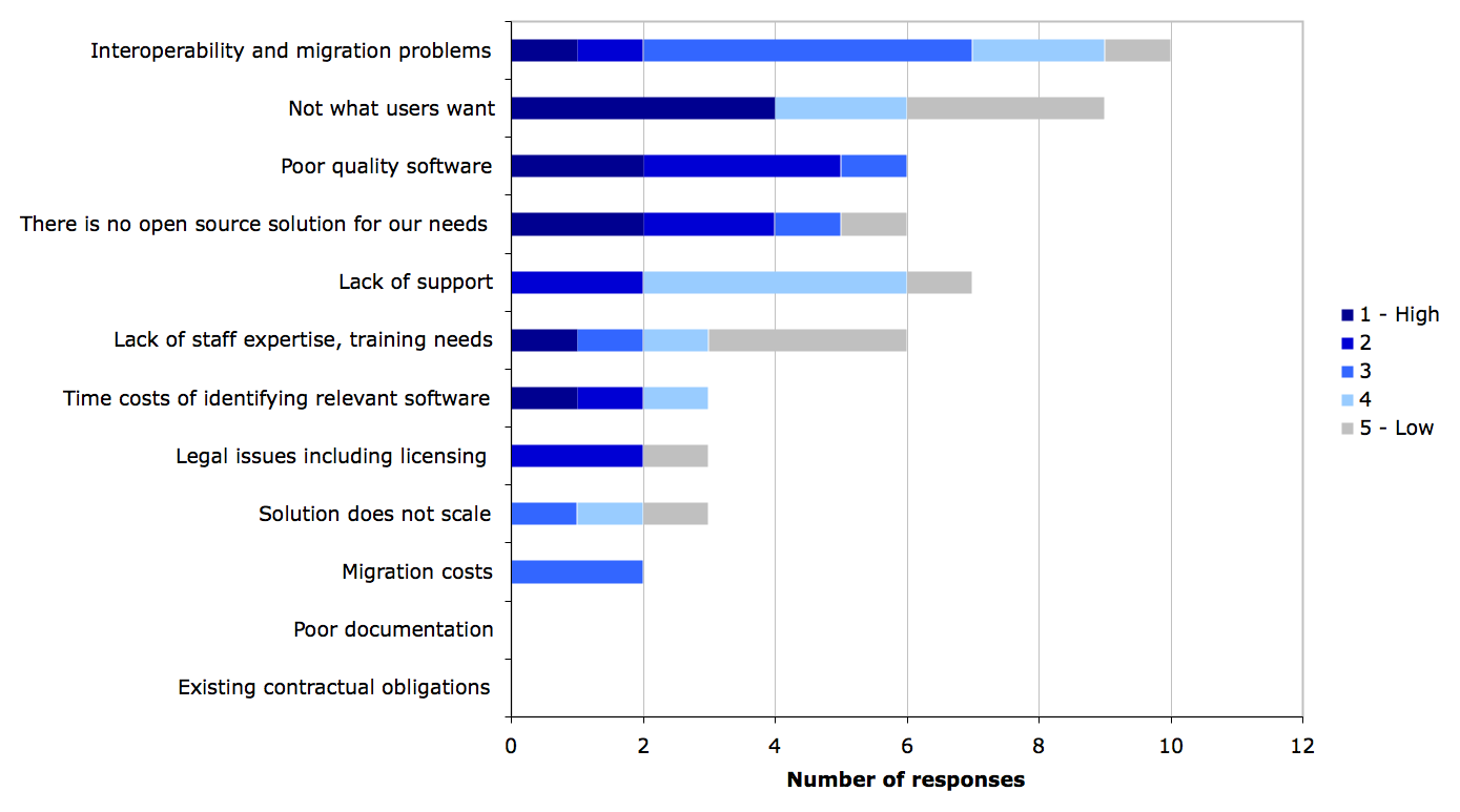 Figure 22a. Reasons to decide against using open source software on servers: HE
