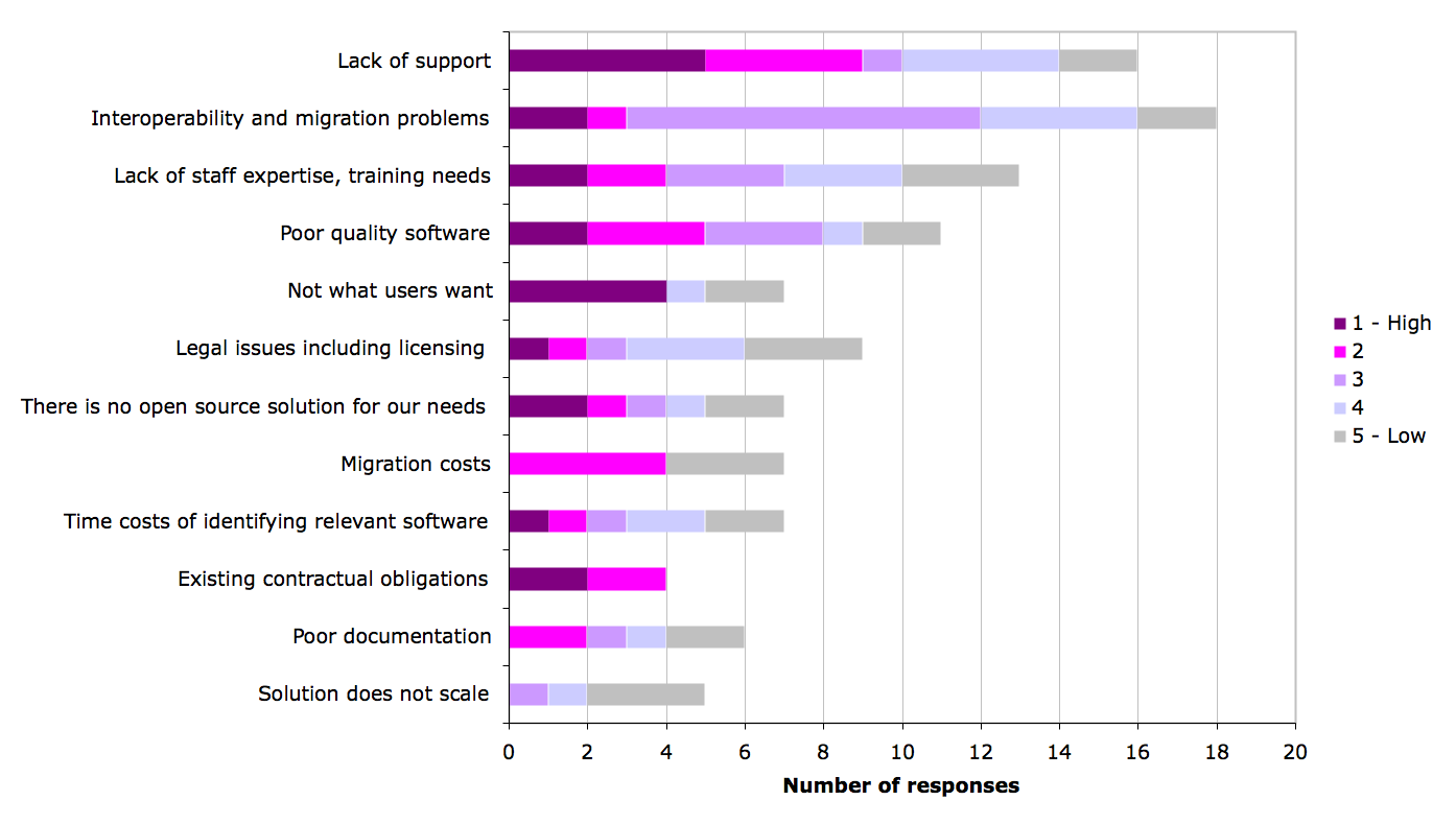 Figure 22b. Reasons to decide against using open source software on servers: FE
