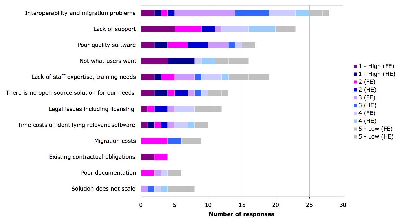 Figure 22c. Reasons to decide against using open source software on servers in both HE and FE
