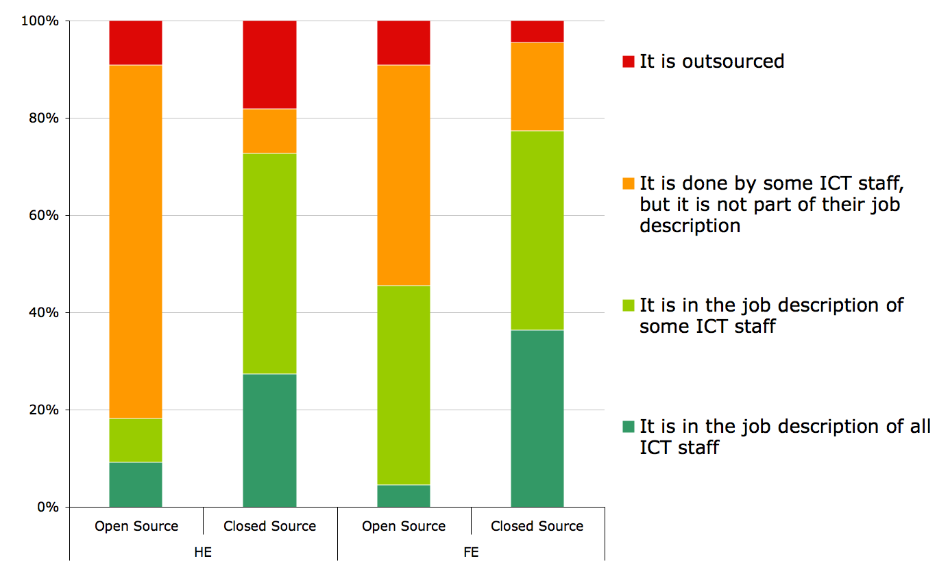 Figure 23a. Support for open and closed source software on desktops in both HE and FE