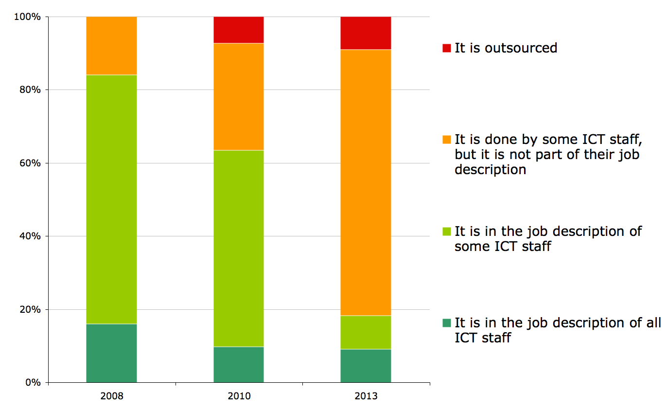 Figure 23b. Support for open source software on desktops in HE, 2008-2013