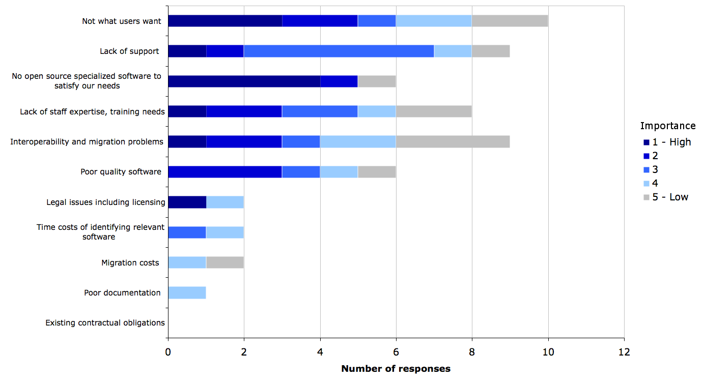 Figure 30a. Reasons for deciding against using open source software on desktops in HE