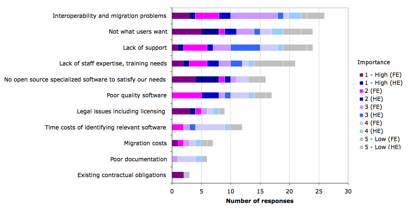Figure 30c. Reasons for deciding against using open source software on desktops in HE and FE