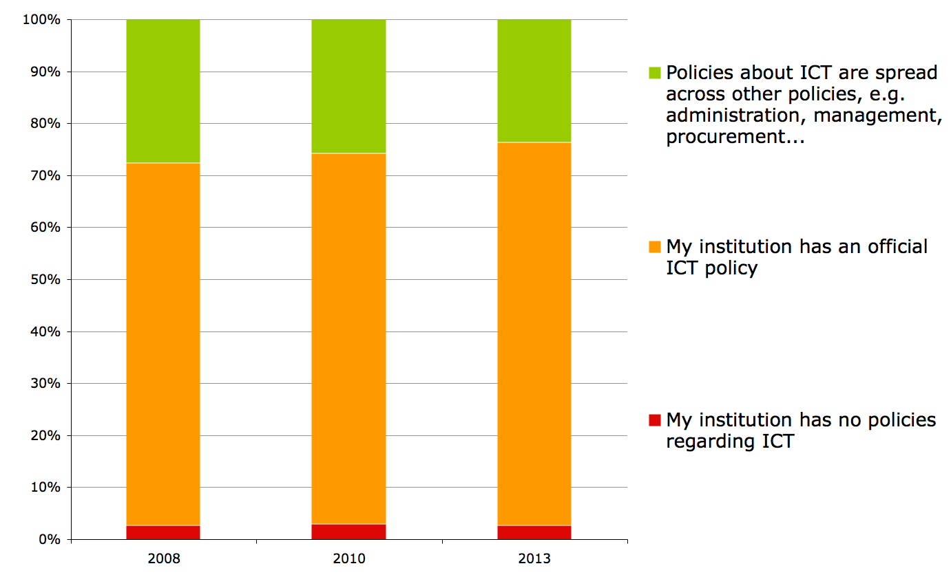 Figure 4a. ICT policies in institutions, 2008-2013