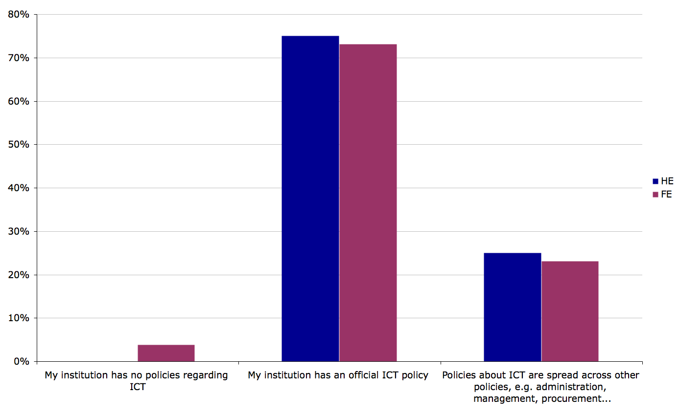 Figure 4b. ICT policies in FE and HE institutions