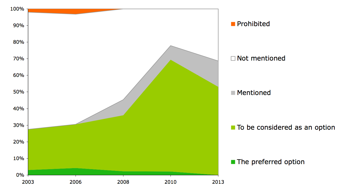 Figure 4c. Open source in ICT policies in institutions, 2003-2013