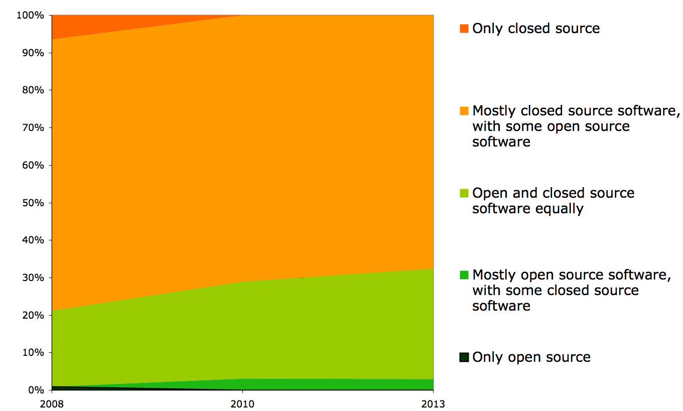 Figure 5a. Software considered for procurement in practice, 2008-2013
