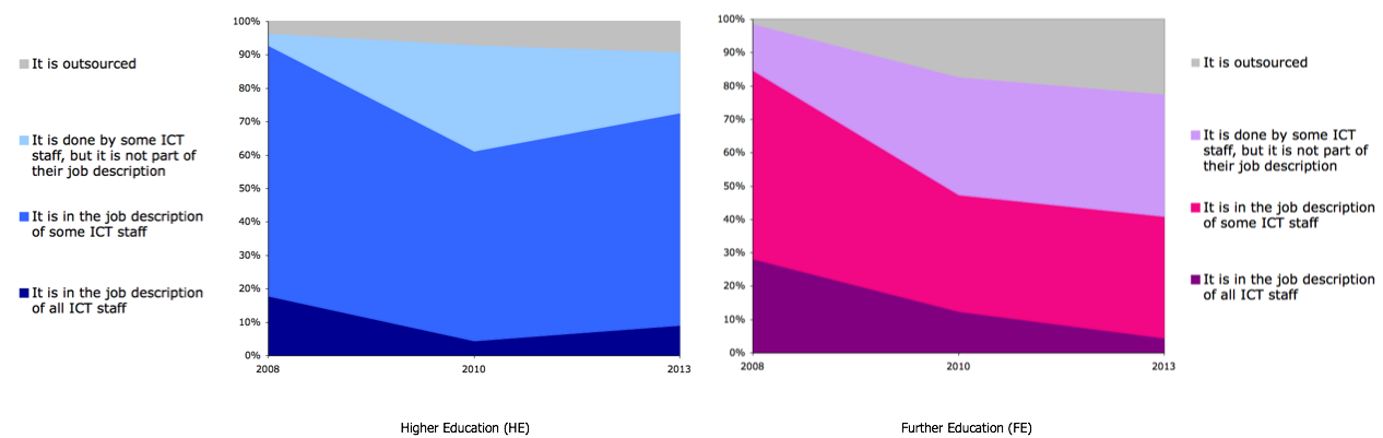 Figure 9b. Support for open source software on servers, comparing HE and FE 2008-2013
